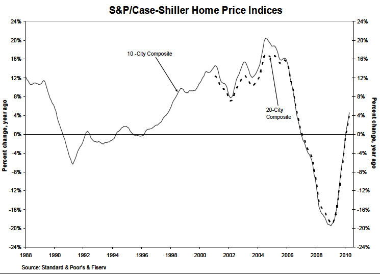 Case-Shiller Index Graph