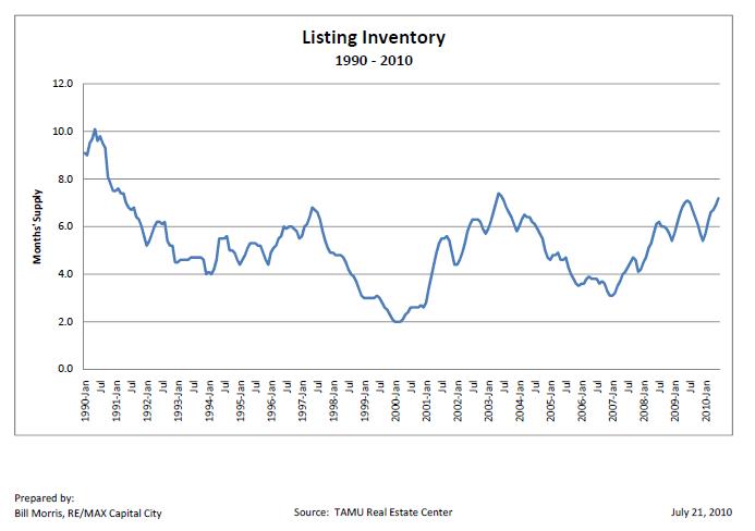 Listing Inventory 1990-2010