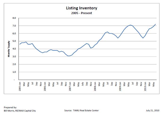 Listing Inventory 2005-Present