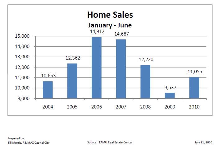 Mid-Year Home Sales