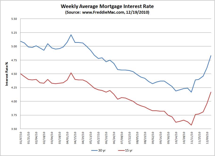 Home Interest Rates History Chart