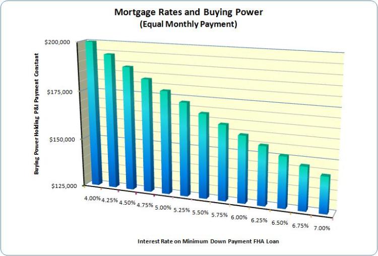 Mortgage Rates and Buying Power