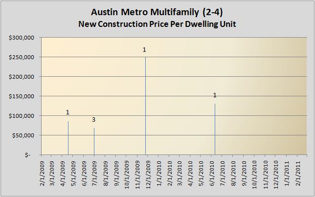 Multifamily New Construction 02/2009 - 02/2011