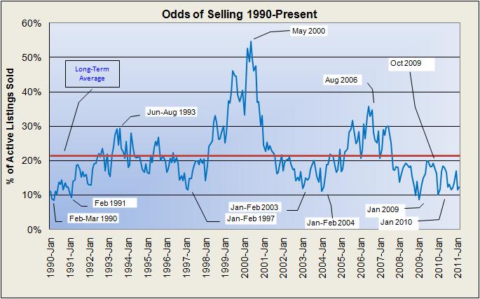 Odds Of Selling 1990-Present