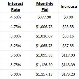 Mortgage rates and monthly payments