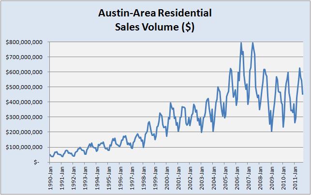 Dollar Volume of Austin-area Home Sales