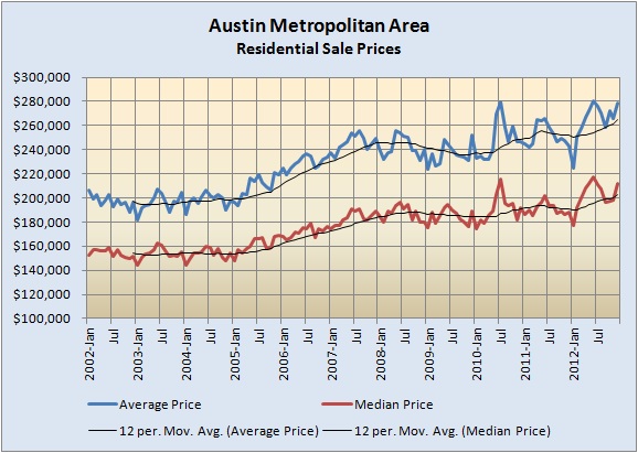 Price Movement 2002-2012