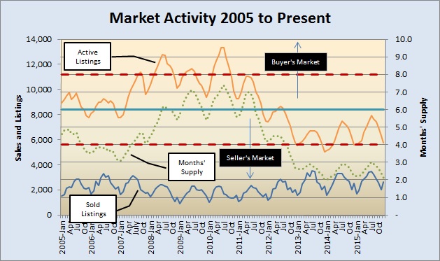 Market Activity 2005 to Present